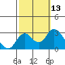 Tide chart for Prisoners Point, San Joaquin River Delta, California on 2022/10/13