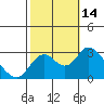 Tide chart for Prisoners Point, San Joaquin River Delta, California on 2022/10/14
