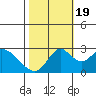 Tide chart for Prisoners Point, San Joaquin River Delta, California on 2022/10/19