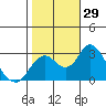 Tide chart for Prisoners Point, San Joaquin River Delta, California on 2022/10/29
