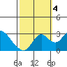 Tide chart for Prisoners Point, San Joaquin River Delta, California on 2022/10/4