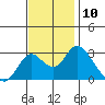 Tide chart for Prisoners Point, San Joaquin River Delta, California on 2022/11/10