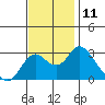 Tide chart for Prisoners Point, San Joaquin River Delta, California on 2022/11/11