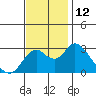 Tide chart for Prisoners Point, San Joaquin River Delta, California on 2022/11/12