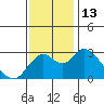 Tide chart for Prisoners Point, San Joaquin River Delta, California on 2022/11/13