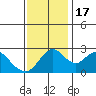 Tide chart for Prisoners Point, San Joaquin River Delta, California on 2022/11/17