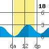 Tide chart for Prisoners Point, San Joaquin River Delta, California on 2022/11/18