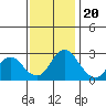 Tide chart for Prisoners Point, San Joaquin River Delta, California on 2022/11/20