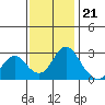 Tide chart for Prisoners Point, San Joaquin River Delta, California on 2022/11/21