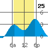 Tide chart for Prisoners Point, San Joaquin River Delta, California on 2022/11/25