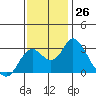 Tide chart for Prisoners Point, San Joaquin River Delta, California on 2022/11/26