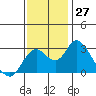 Tide chart for Prisoners Point, San Joaquin River Delta, California on 2022/11/27