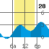 Tide chart for Prisoners Point, San Joaquin River Delta, California on 2022/11/28