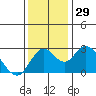 Tide chart for Prisoners Point, San Joaquin River Delta, California on 2022/11/29