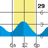 Tide chart for Prisoners Point, San Joaquin River Delta, California on 2023/01/29