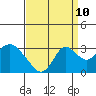Tide chart for Prisoners Point, San Joaquin River Delta, California on 2023/09/10