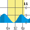 Tide chart for Prisoners Point, San Joaquin River Delta, California on 2023/09/11