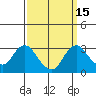 Tide chart for Prisoners Point, San Joaquin River Delta, California on 2023/09/15