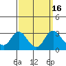 Tide chart for Prisoners Point, San Joaquin River Delta, California on 2023/09/16