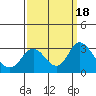 Tide chart for Prisoners Point, San Joaquin River Delta, California on 2023/09/18