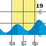 Tide chart for Prisoners Point, San Joaquin River Delta, California on 2023/09/19