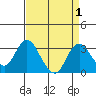 Tide chart for Prisoners Point, San Joaquin River Delta, California on 2023/09/1