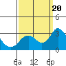 Tide chart for Prisoners Point, San Joaquin River Delta, California on 2023/09/20
