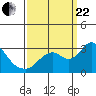 Tide chart for Prisoners Point, San Joaquin River Delta, California on 2023/09/22