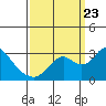 Tide chart for Prisoners Point, San Joaquin River Delta, California on 2023/09/23