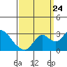 Tide chart for Prisoners Point, San Joaquin River Delta, California on 2023/09/24
