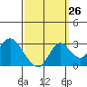 Tide chart for Prisoners Point, San Joaquin River Delta, California on 2023/09/26
