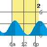 Tide chart for Prisoners Point, San Joaquin River Delta, California on 2023/09/2