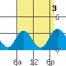 Tide chart for Prisoners Point, San Joaquin River Delta, California on 2023/09/3