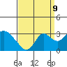 Tide chart for Prisoners Point, San Joaquin River Delta, California on 2023/09/9