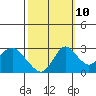 Tide chart for Prisoners Point, San Joaquin River Delta, California on 2023/10/10