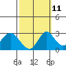 Tide chart for Prisoners Point, San Joaquin River Delta, California on 2023/10/11