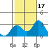 Tide chart for Prisoners Point, San Joaquin River Delta, California on 2023/10/17