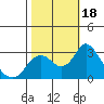Tide chart for Prisoners Point, San Joaquin River Delta, California on 2023/10/18