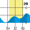 Tide chart for Prisoners Point, San Joaquin River Delta, California on 2023/10/20