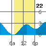 Tide chart for Prisoners Point, San Joaquin River Delta, California on 2023/10/22