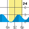 Tide chart for Prisoners Point, San Joaquin River Delta, California on 2023/10/24