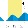 Tide chart for Prisoners Point, San Joaquin River Delta, California on 2023/10/4