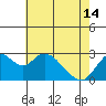 Tide chart for Prisoners Point, San Joaquin River Delta, California on 2024/05/14