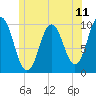 Tide chart for Prospect Harbor, Maine on 2021/07/11
