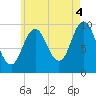Tide chart for Prospect Harbor, Maine on 2021/08/4