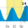 Tide chart for Prospect Harbor, Maine on 2023/08/14