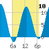 Tide chart for Prospect Harbor, Maine on 2024/04/10