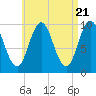 Tide chart for Prospect Harbor, Maine on 2024/04/21