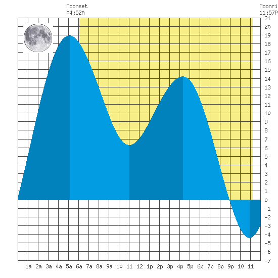 Tide Chart for 2021/07/23