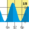Tide chart for Protection Point, Alaska on 2022/07/19